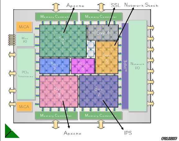 ARM 架構為基礎的伺服器  Tilera 100 core chip
