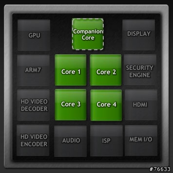 改變您對魚與熊掌的認知NVIDIA  Tegra 3 / 600M系列 -THE WAY IT’S MEANT TO BE