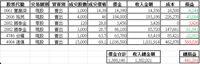 "售股票湊150萬元" 之後續