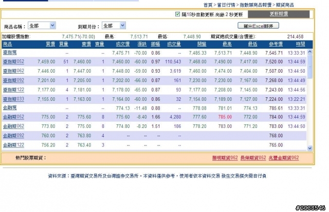 盤後資訊~0509 期貨商品當日行情&三大法人