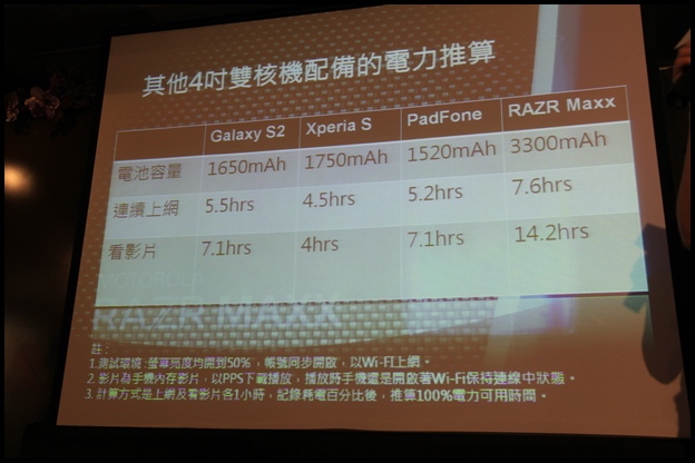 【體驗活動】RAZR MAXX 雙倍電力．所向無敵!暨 MOTOROLA RAZR 系列體驗會(圖多)