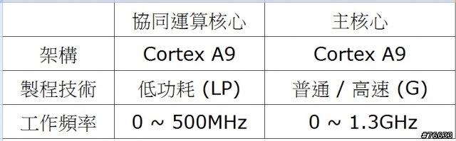 改變您對魚與熊掌的認知NVIDIA  Tegra 3 / 600M系列 -THE WAY IT’S MEANT TO BE