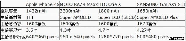 大電量救世主降臨(RAZR Maxx、iPhone 4S、HTC One X、SAMSUNG SII電力大亂鬥 )