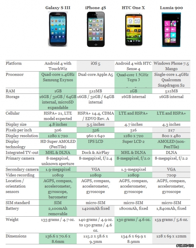 【轉】Galaxy S III, iPhone 4S, HTC One X及Lumia 900各路旗艦完全比拼
