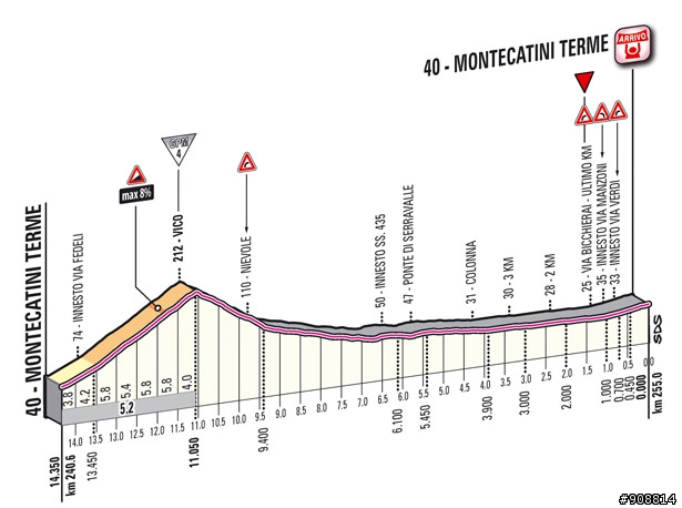 2012 環義大賽 第11站 Assisi → Montecatini Terme, 255公里