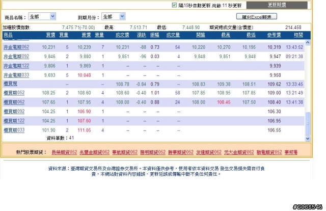 盤後資訊~0509 期貨商品當日行情&三大法人