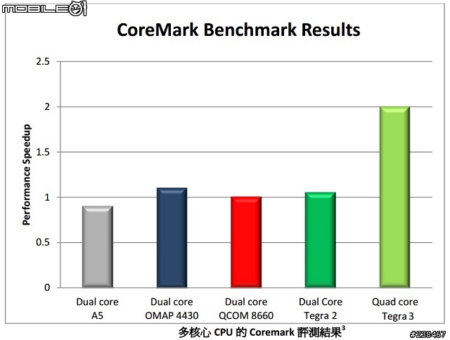 【忙しい人のため+詳細心得分享】兩分鐘看完NVIDIA GeForce 600M新款筆電Tegra 3智慧型手機平板電腦任你玩