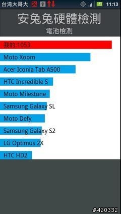 大電量救世主降臨(RAZR Maxx、iPhone 4S、HTC One X、SAMSUNG SII電力大亂鬥 )