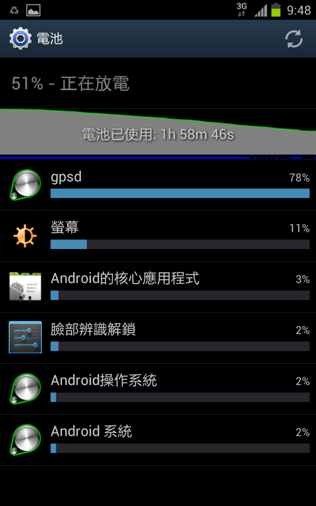 我的NO丅E升級官方版4.03版後超耗電，各位也有這種情形嗎？
