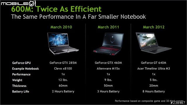 【忙しい人のため+詳細心得分享】兩分鐘看完NVIDIA GeForce 600M新款筆電Tegra 3智慧型手機平板電腦任你玩