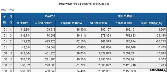 昨晚做夢夢到 5536聖暉(100年eps13.3 現金股利10元)