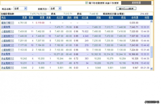 盤後資訊~0509 期貨商品當日行情&三大法人
