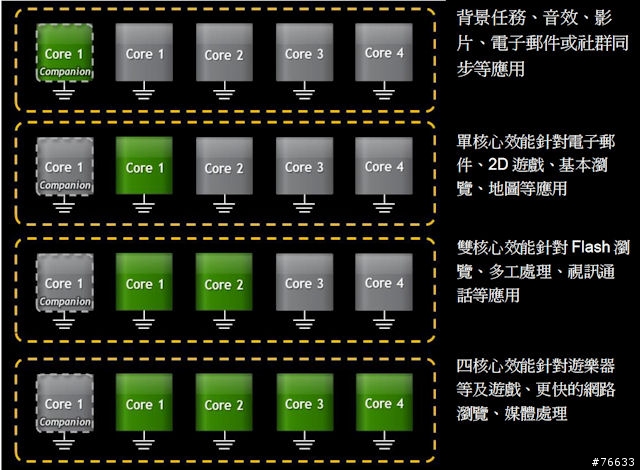 改變您對魚與熊掌的認知NVIDIA  Tegra 3 / 600M系列 -THE WAY IT’S MEANT TO BE