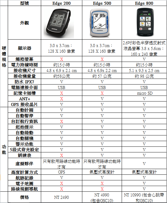 [新機測試]Garmin Edge 200 簡易型全中文GPS自行車記錄器