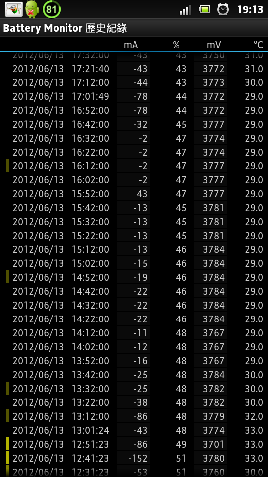 [分享]關於SONY Xperia P耗電異常的情形