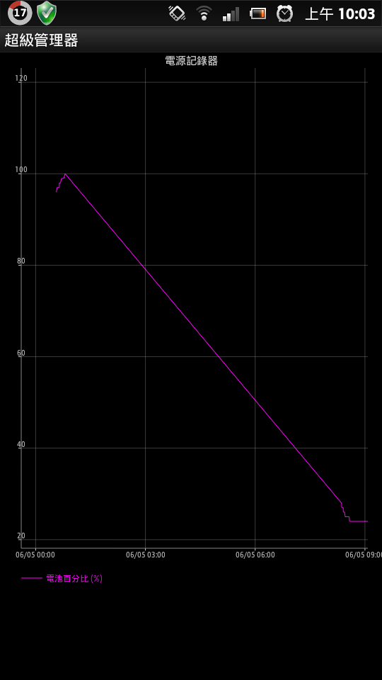 xperia p的電池問題