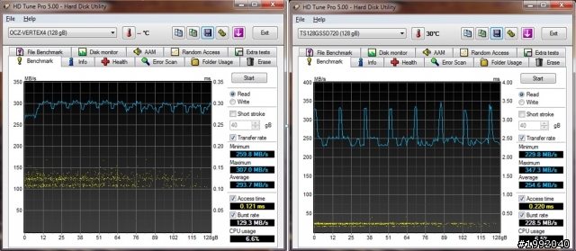 OCZ Vertex 4（INDILINX）VS. 創見 S720（SandForce）實測（含On SATA2 Port）