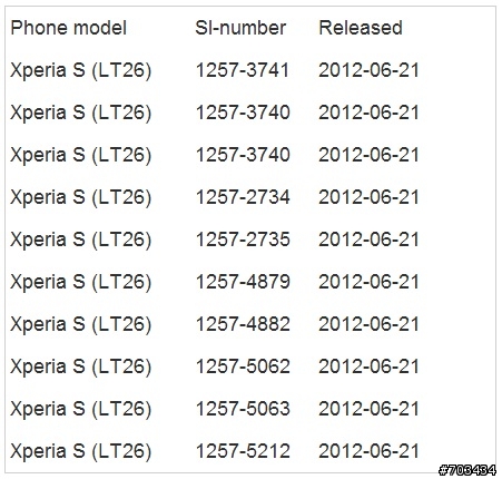 Xperia S ICS 要開始推送了 SONYMOBILE