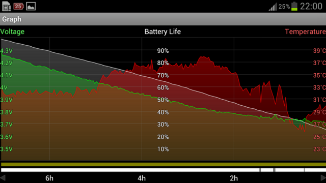 [PK測試] Samsung Galaxy S3 VS hTC One X 電池續航力比較