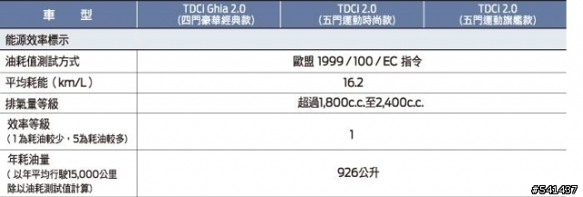 有關於柴蟒 "mondeo tdci "以及柴佛"focus tdci"的油耗疑問????