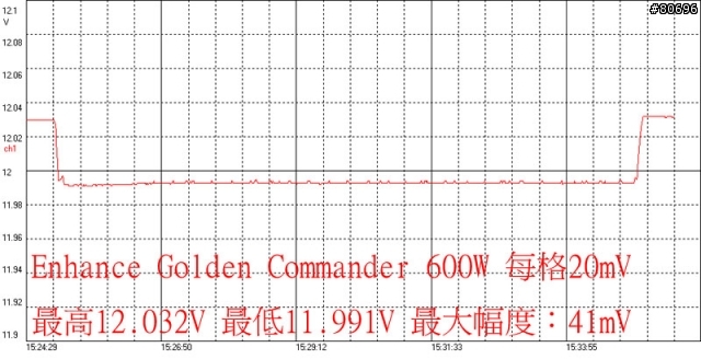 Enhance Golden Commander系列500W/600W電源供應器簡介及測試