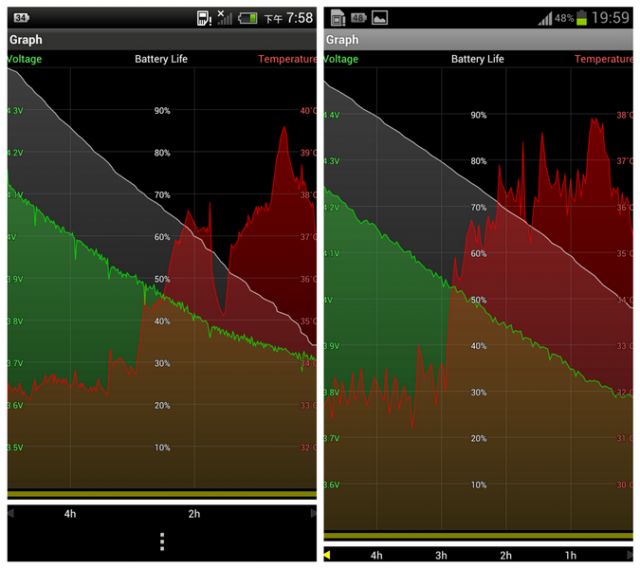 [PK測試] Samsung Galaxy S3 VS hTC One X 電池續航力比較