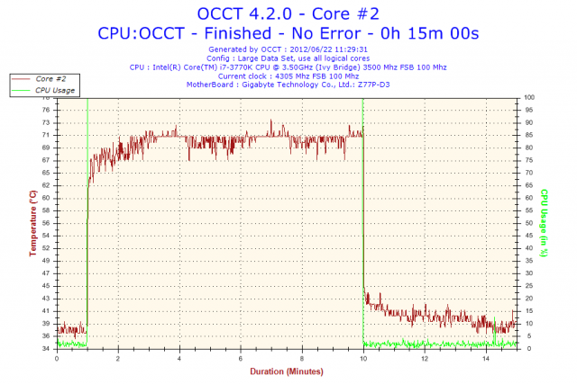 分享究竟CM TPC-812能把超4.3G的3770K+Z77P-D3壓到幾度!?(有轉風扇測試)