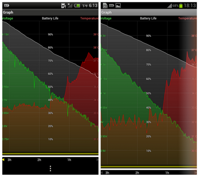 [PK測試] Samsung Galaxy S3 VS hTC One X 電池續航力比較