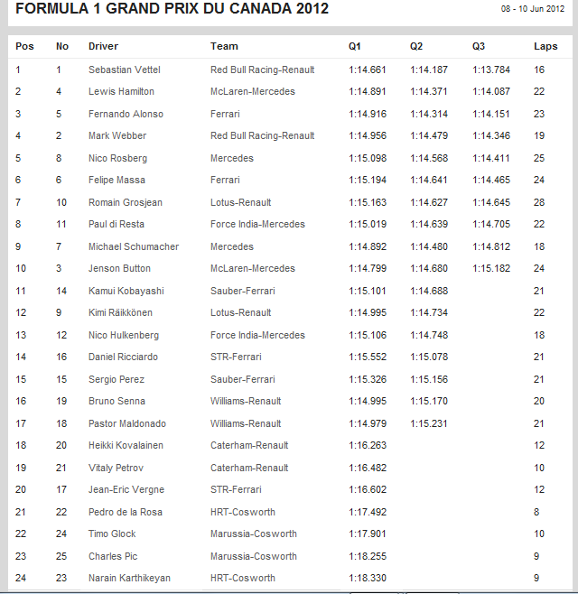 F1 加拿大站...排位賽(結果)