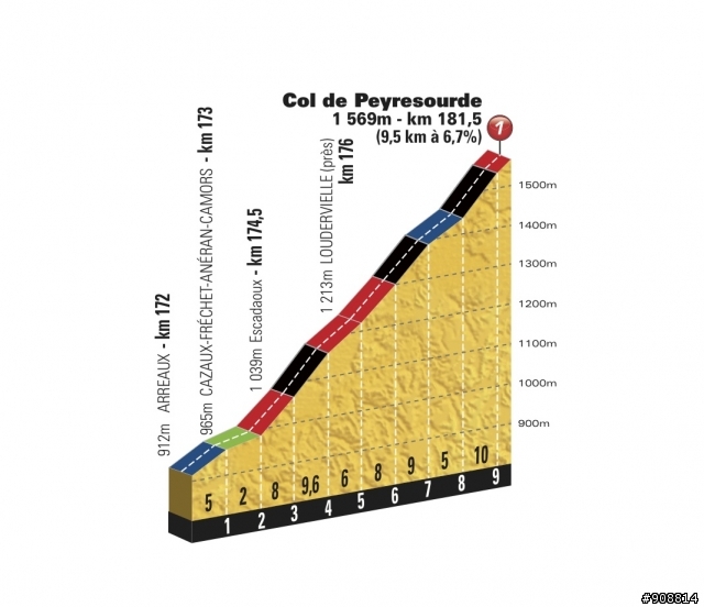 2012 環法大賽 第16站, Pau → Bagneres-de-Luchon, 197公里