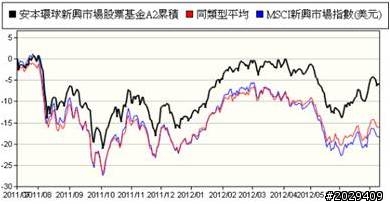 股票基金&熱賣債券基金投報率分享  '僅供投資新手分享參考'