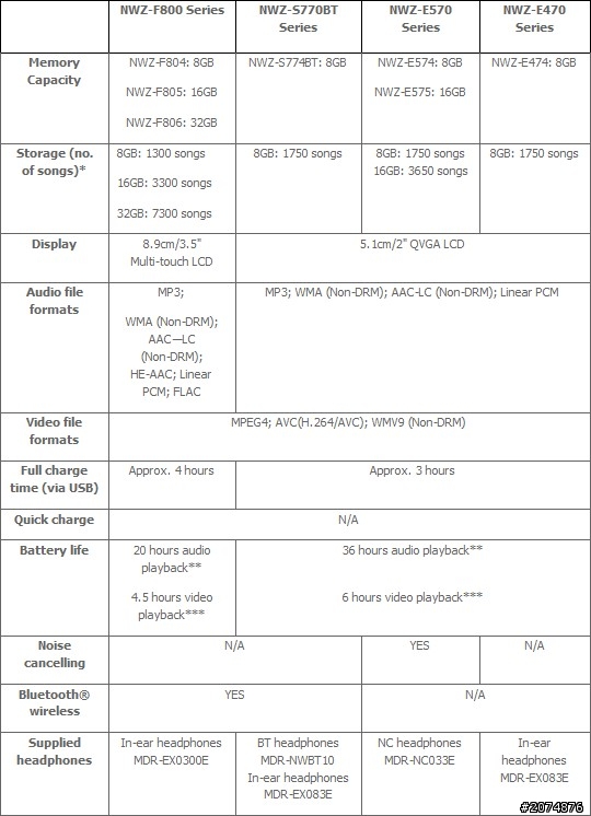 [最新情報] SONY 發表新WALKMAN :  新旗艦 F 系列 、 S 和 E 系列改款現身 ~ 持續更新中
