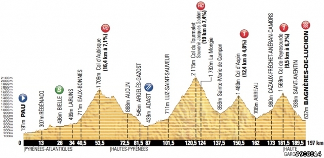 2012 環法大賽 第16站, Pau → Bagneres-de-Luchon, 197公里