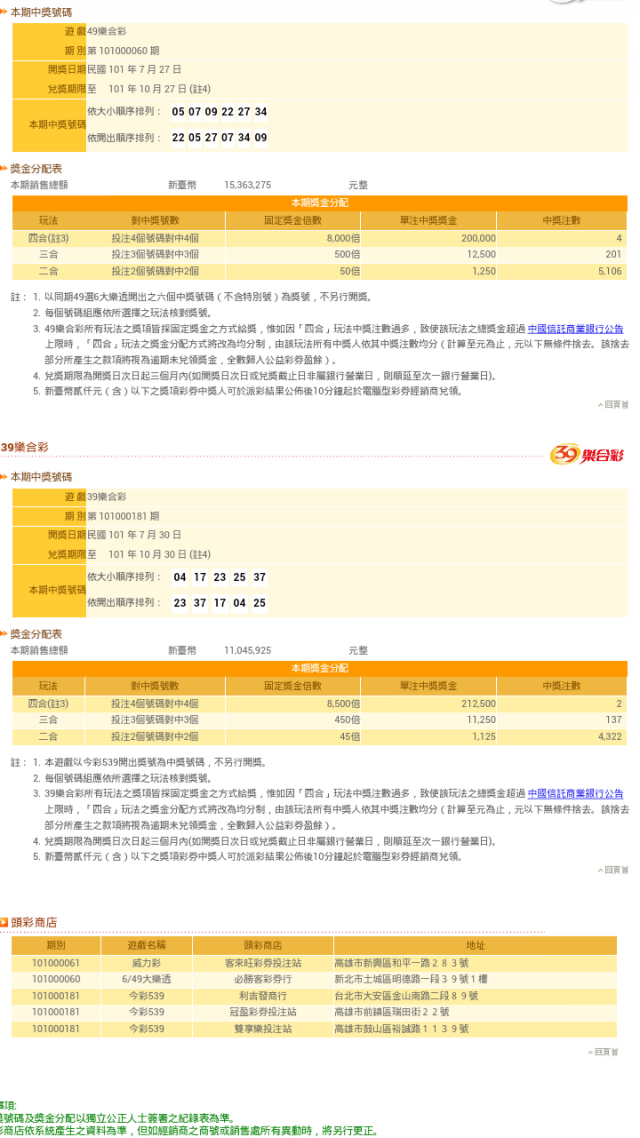 15億威力彩一人獨得.....