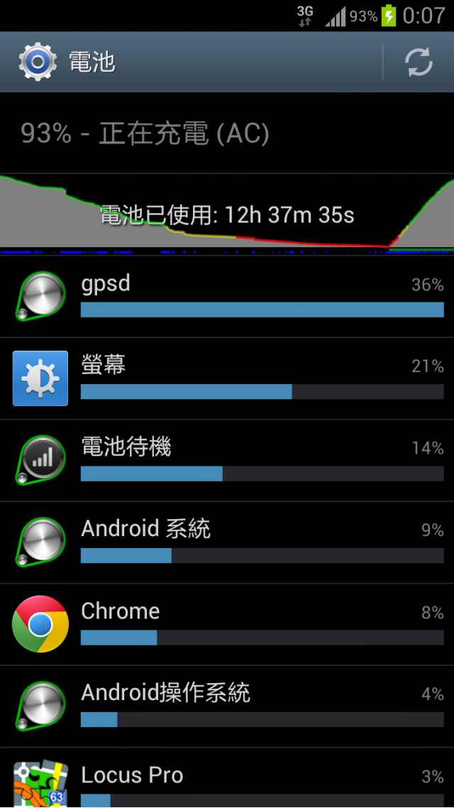 我的 Galaxy s3 變的很耗電 GPSD變的站總体36%