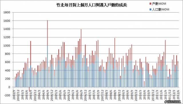竹北近十年人口變化給施政者的認知