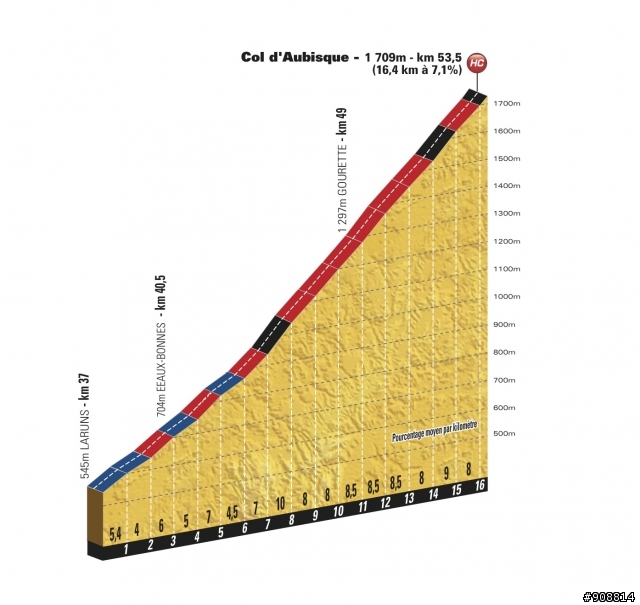 2012 環法大賽 第16站, Pau → Bagneres-de-Luchon, 197公里