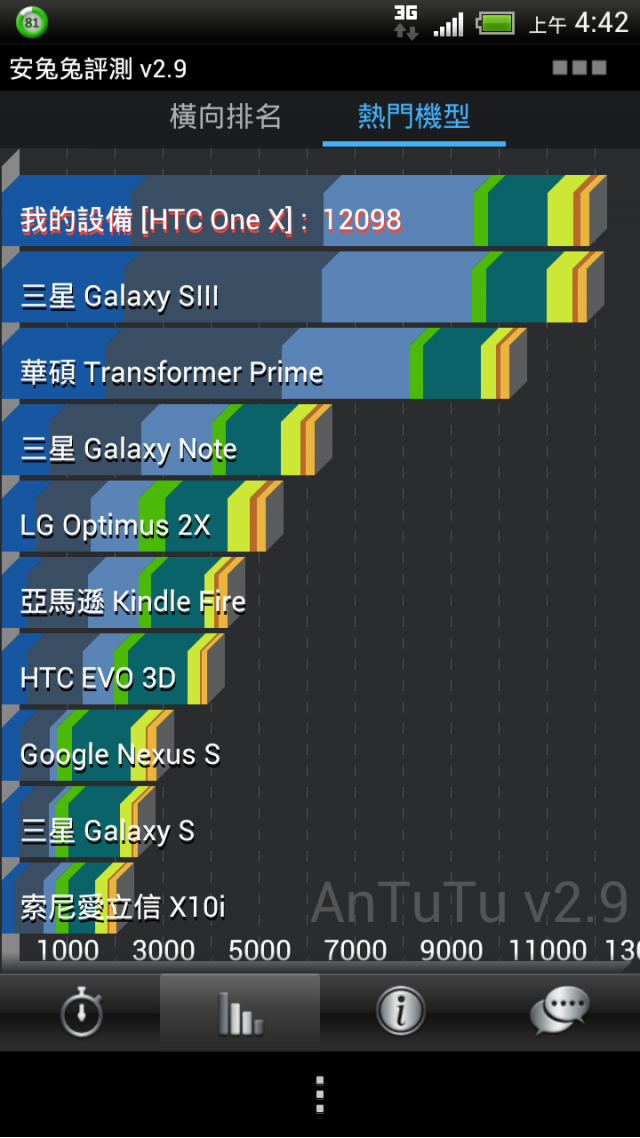 請問大家ONE X安兔兔能跑幾分阿?