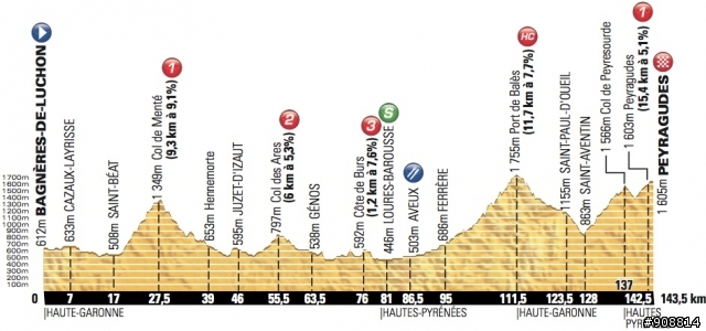 2012 環法大賽 第17站, Bagnères-de-Luchon → Peyragudes, 144公里
