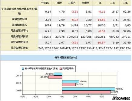 股票基金&熱賣債券基金投報率分享  '僅供投資新手分享參考'