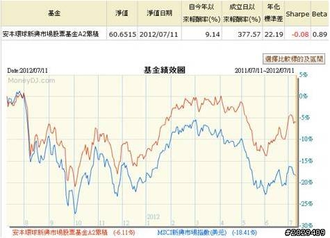 股票基金&熱賣債券基金投報率分享  '僅供投資新手分享參考'