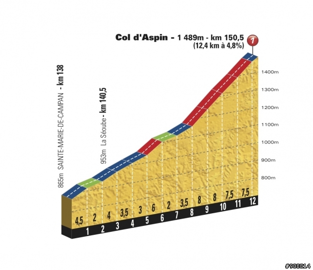 2012 環法大賽 第16站, Pau → Bagneres-de-Luchon, 197公里