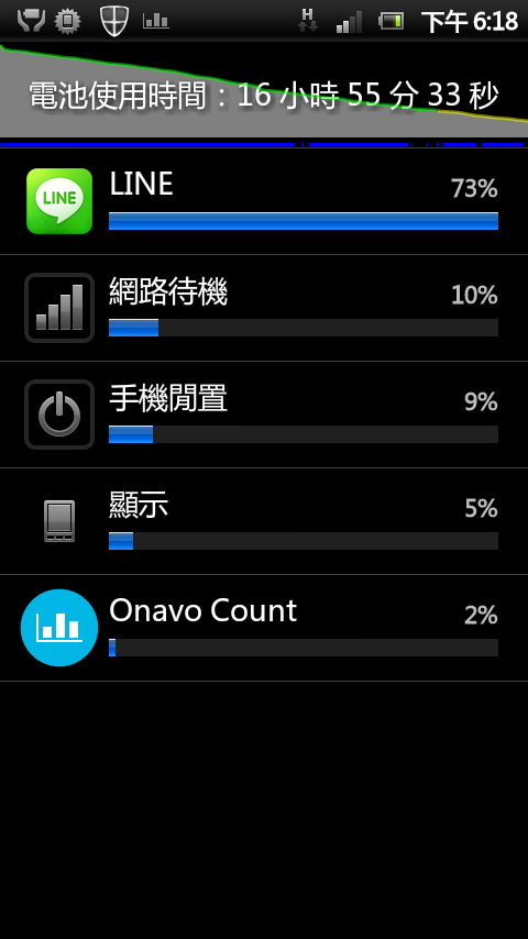 有人覺得更新Line 3.0.3後，手機會比較耗電嗎?