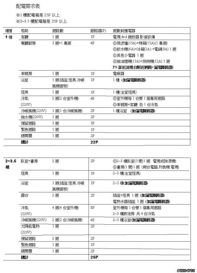 請教預售屋水電設變