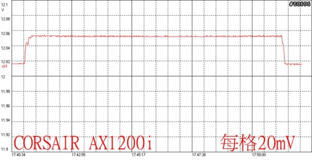 CORSAIR AX1200i數位化全模組1200W電源供應器簡介及測試