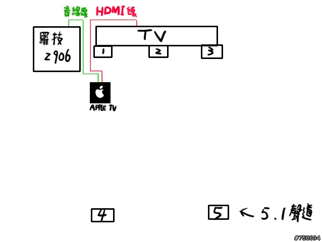APPLE TV使用感想分享...