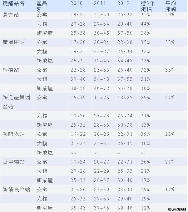 【捷運站附近漲幅較大地區房市概況】