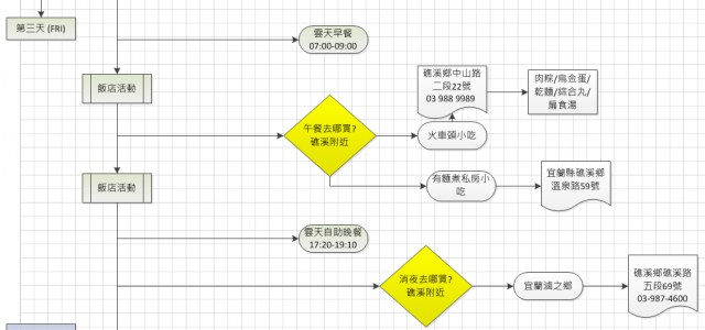 南方澳、羅東、礁溪四天三夜行程請教