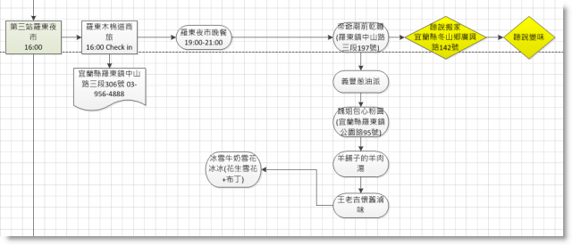 南方澳、羅東、礁溪四天三夜行程請教