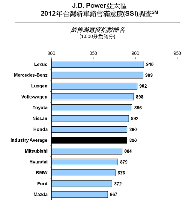 2012 JD POWER 新車滿意度 SSI ABOUT FORD